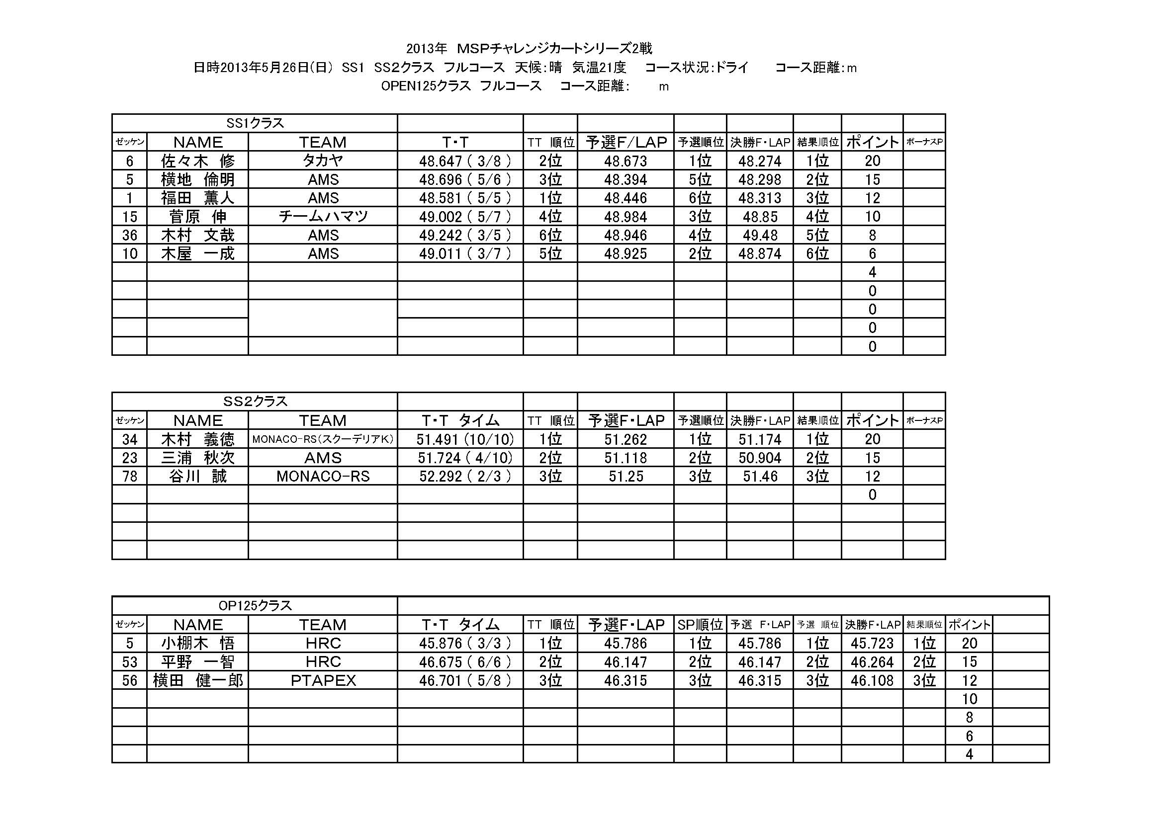 2013年　MSPチャレンジカートシリーズ2戦